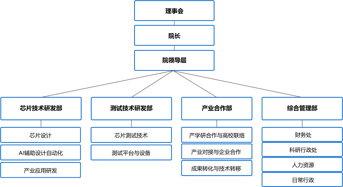 组织架构